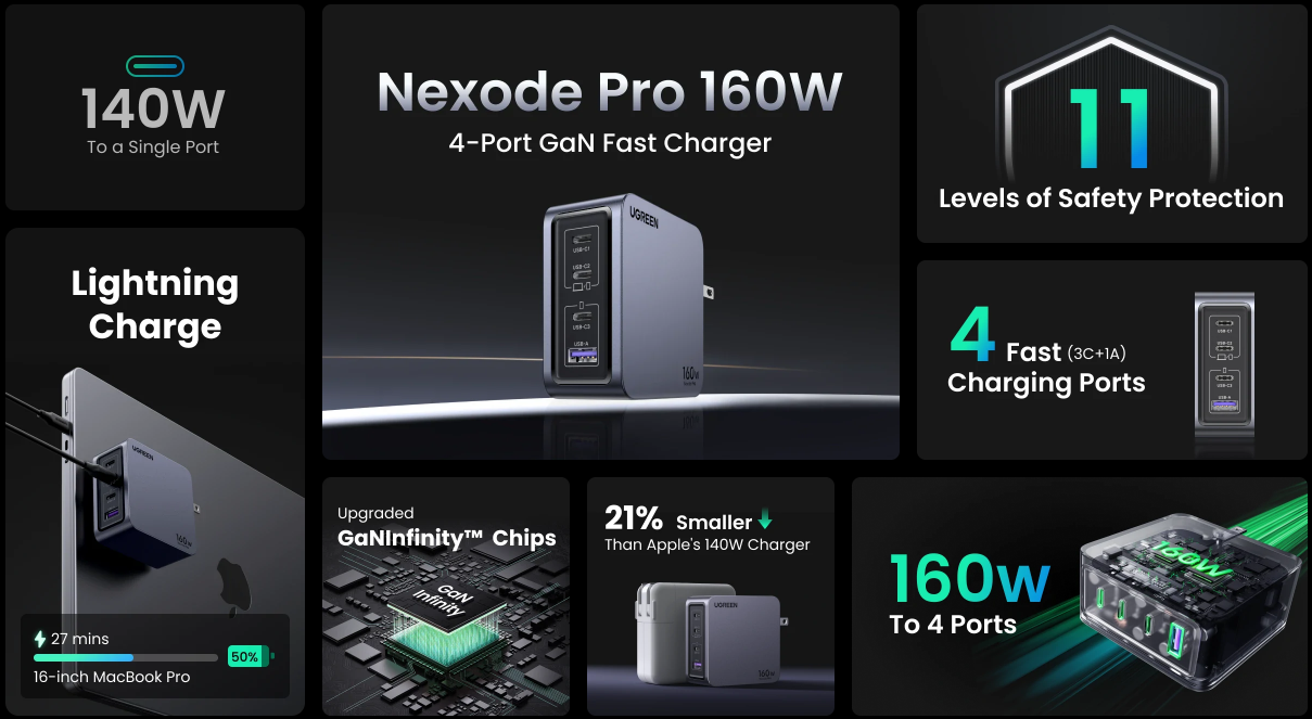 UGreen Nexode Pro 160W 4-Port GaN Fast Charger Set US [X763/25876]